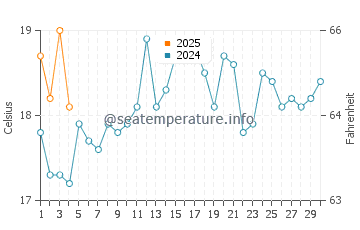 Port Kembla water temp chart in September