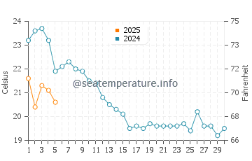 Temperature dell'acqua a Port-la-Nouvelle a settembre
