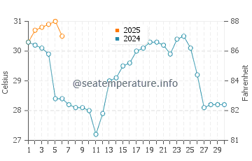 Temperature dell'acqua a Port Lavaca a settembre