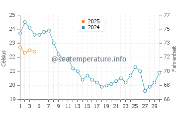 Port Lligat water temp chart in September