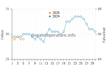 Temperature dell'acqua a Port-Louis a settembre