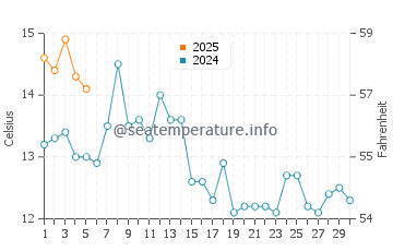 Port Ludlow water temp chart in September