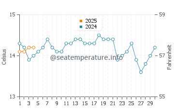Port Macdonnell water temp chart in September