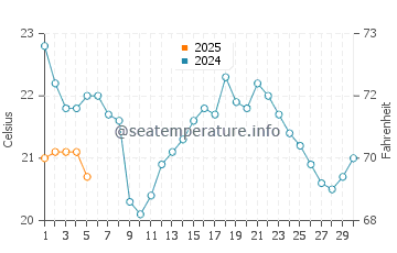 Port Maitland water temp chart in September