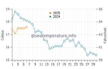 Port Manec'h water temp chart in September