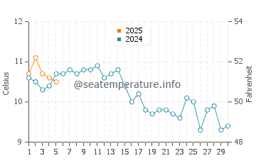 Port McNeill water temp chart in September