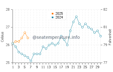 Port Moresby water temp chart in September