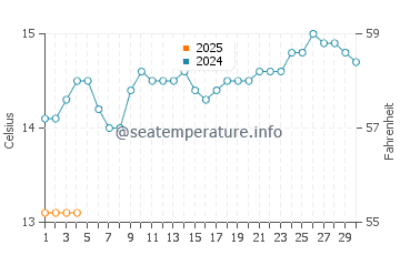 Port Neill water temp chart in September