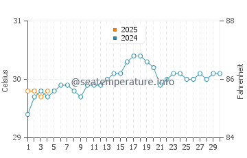 Port Nelson water temp chart in September