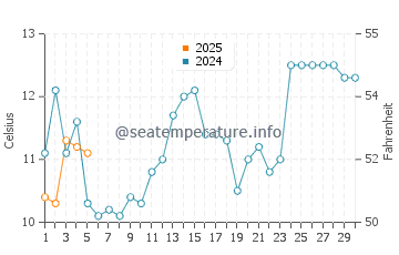 Temperature dell'acqua a Port Nolloth a settembre