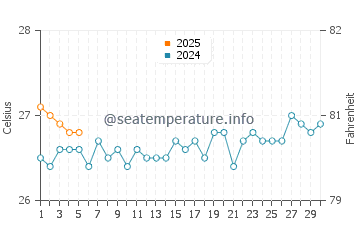 Temperature dell'acqua a Port of Pecem a settembre