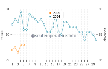Temperature dell'acqua a Port-of-Spain a settembre