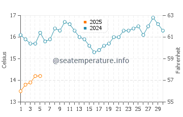 Temperature dell'acqua a Port Pirie a settembre