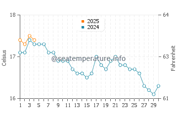 Port Quin water temp chart in September