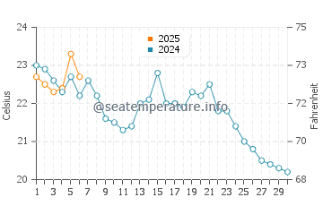 Port Reading water temp chart in September