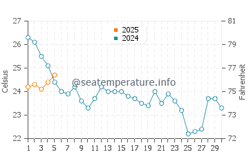 Port Republic water temp chart in September