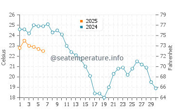 Temperature dell'acqua a Port-Saint-Louis-du-Rhône a settembre