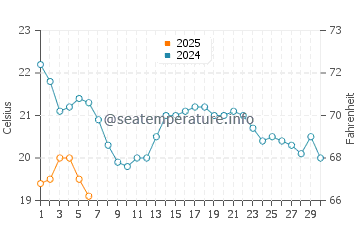 Port Sanilac water temp chart in September