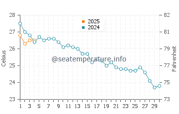 Port Saplaya water temp chart in September