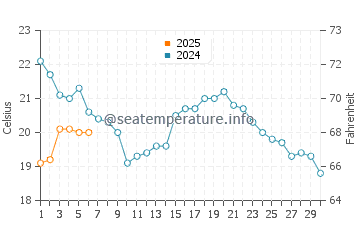 Temperature dell'acqua a Port Severn a settembre