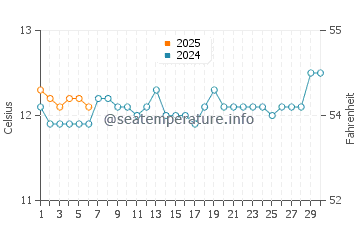Port Sorell water temp chart in September