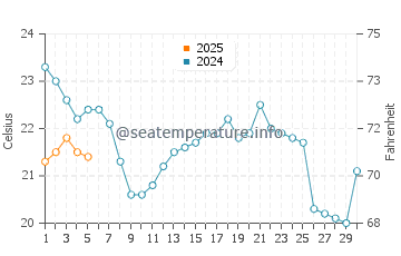 Port Stanley water temp chart in September