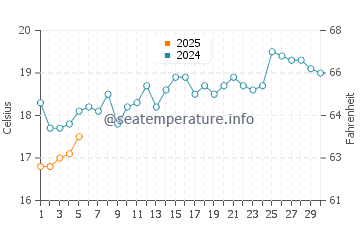 Port Stephens water temp chart in September