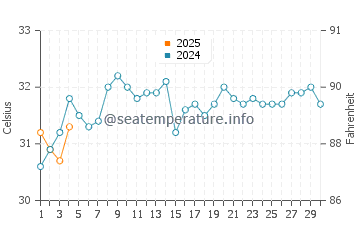 Port Sudan water temp chart in September