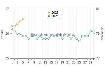 Temperatura vode u Port Vila u rujnu