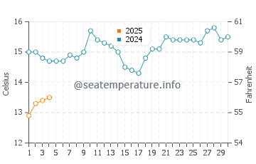 Port Wakefield water temp chart in September