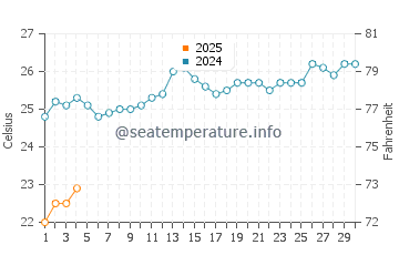 Port Walcott water temp chart in September