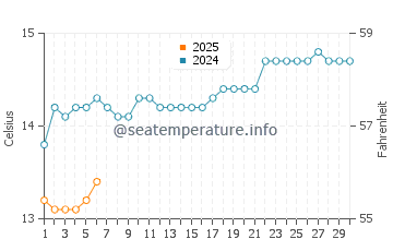 Port Willunga water temp chart in September