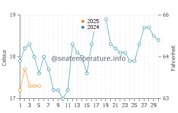 Temperature dell'acqua a Port Wing a settembre