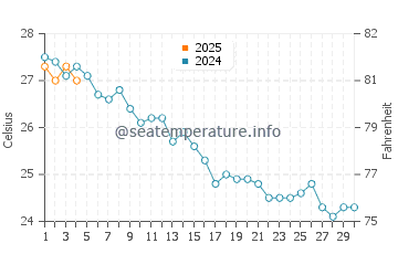 Portals Vells water temp chart in September