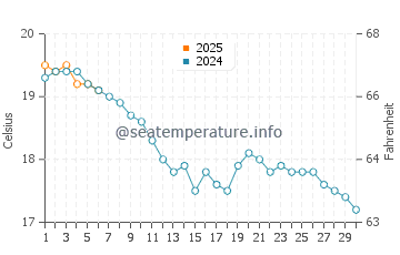 Temperature dell'acqua a Portbail a settembre