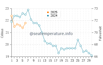 Temperatura del agua en Portbou en septiembre