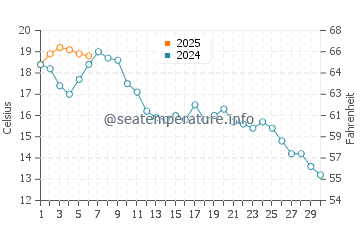 Porteau cove water temp chart in September