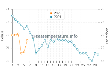 Porter Beach water temp chart in September