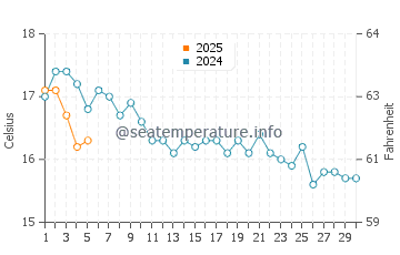 Temperature dell'acqua a Porthkerris a settembre
