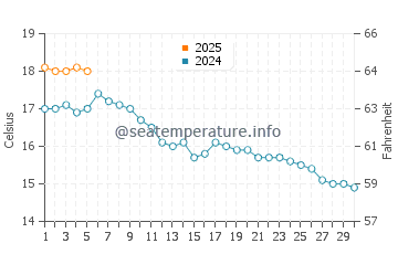 Porthmadog water temp chart in September