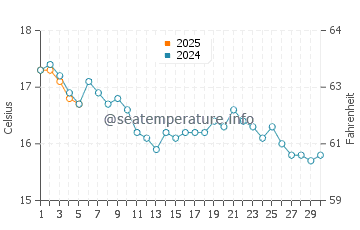 Temperature dell'acqua a Porthscatho a settembre