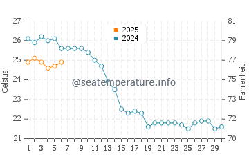 Temperature dell'acqua a Porticcio a settembre