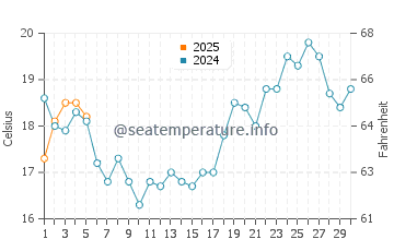 Temperature dell'acqua a Portimão a settembre