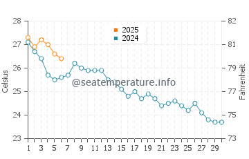 Portinatx water temp chart in September