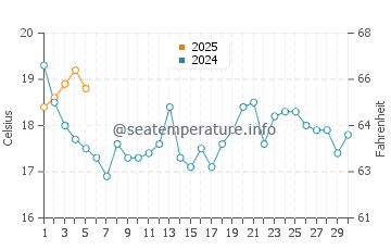 Portinho da Arrabida water temp chart in September