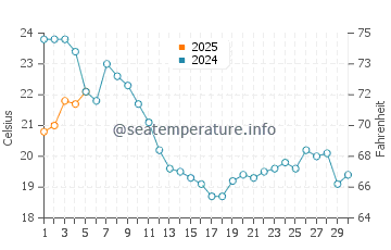 Temperature dell'acqua a Portiragnes a settembre