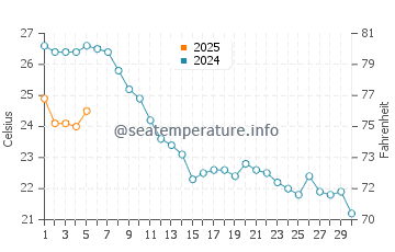 Temperature dell'acqua a Portisco a settembre