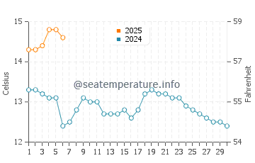 Portknockie water temp chart in September