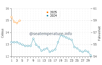 Portmahomack water temp chart in September