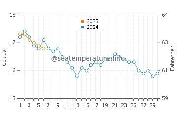Temperature dell'acqua a Portmellon a settembre